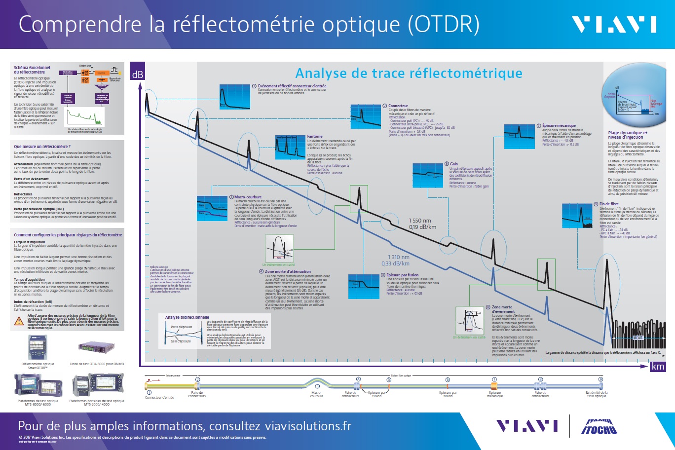 Réflectomètre optique