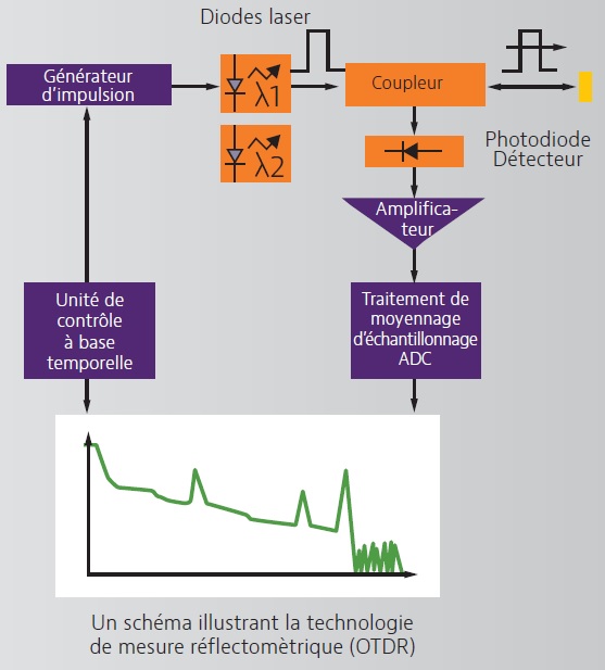 OTDR Localiser un défaut sur la Fibre Maintenance fibre optique Wavetel -  OTDR Reflectomètre optique soudeuse optique wattmètre optique source fibre  optique puissancemètre optique téléphone optique VFL GPON FTTH